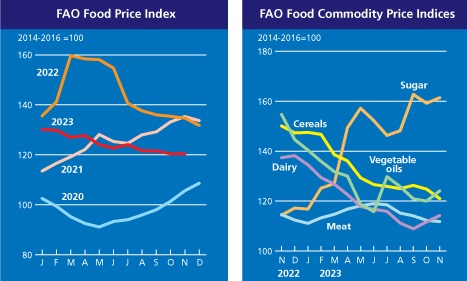 PHOTO: World food market prices are turning downward.