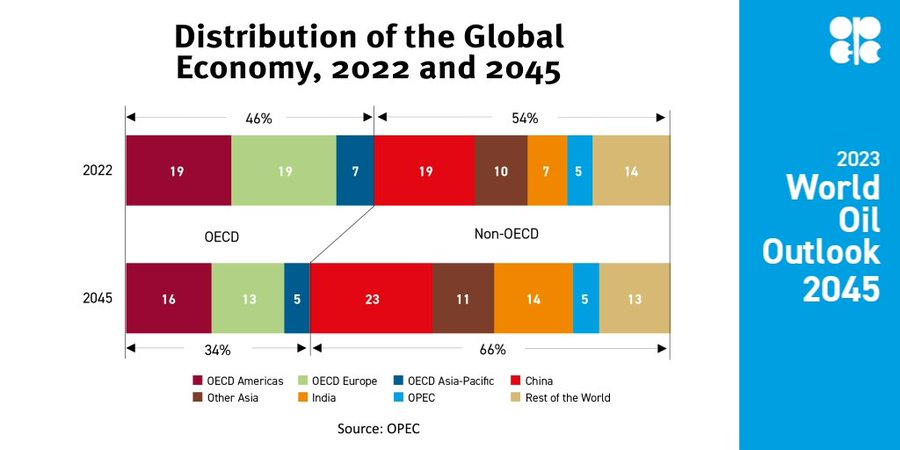 Photo: OPEC forecasts a shift in oil consumption to China and India. However, demands for an overall reduction in the carbon footprint will not allow these countries to sustain the expected level of oil consumption.