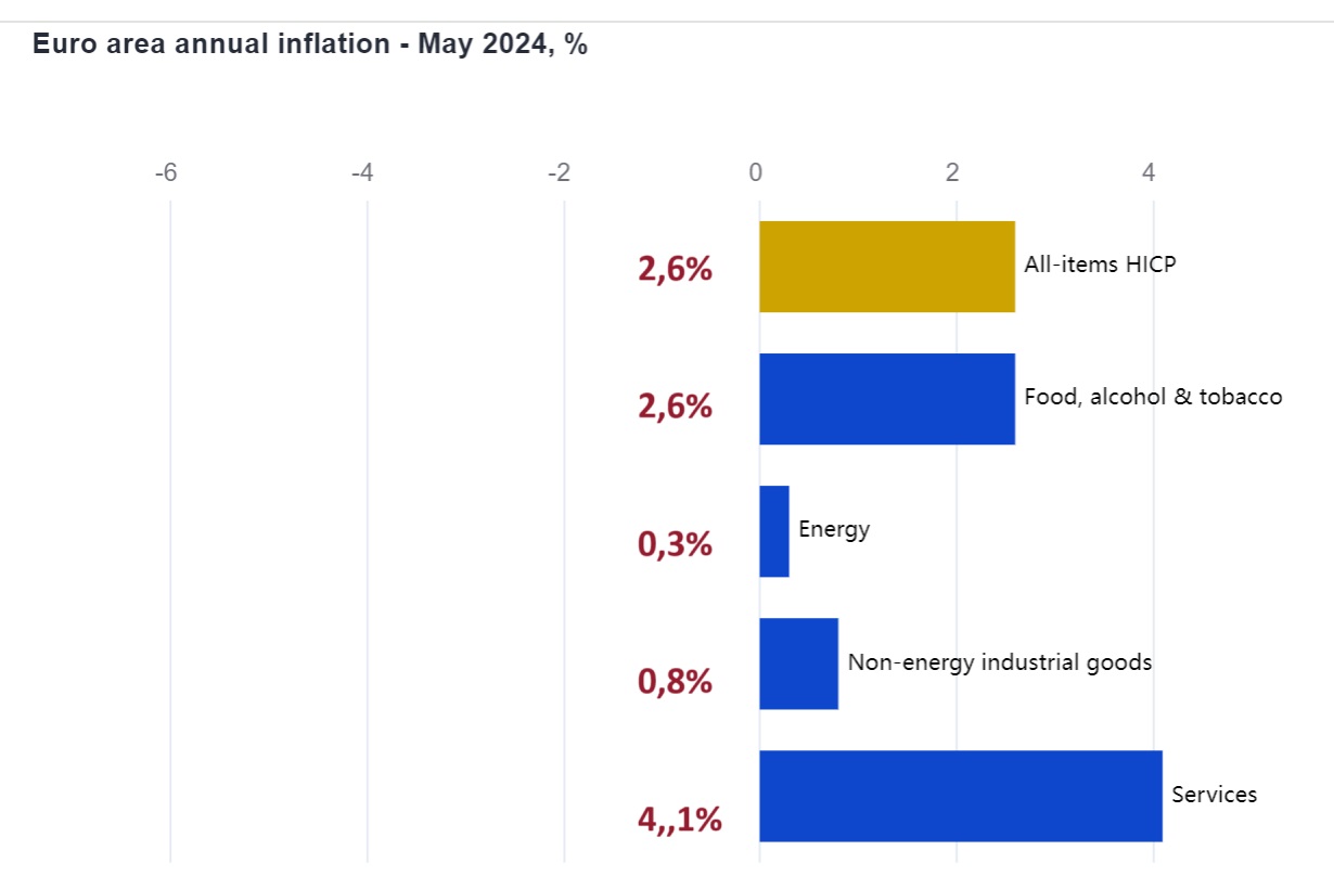 how prices are rising in the eurozone