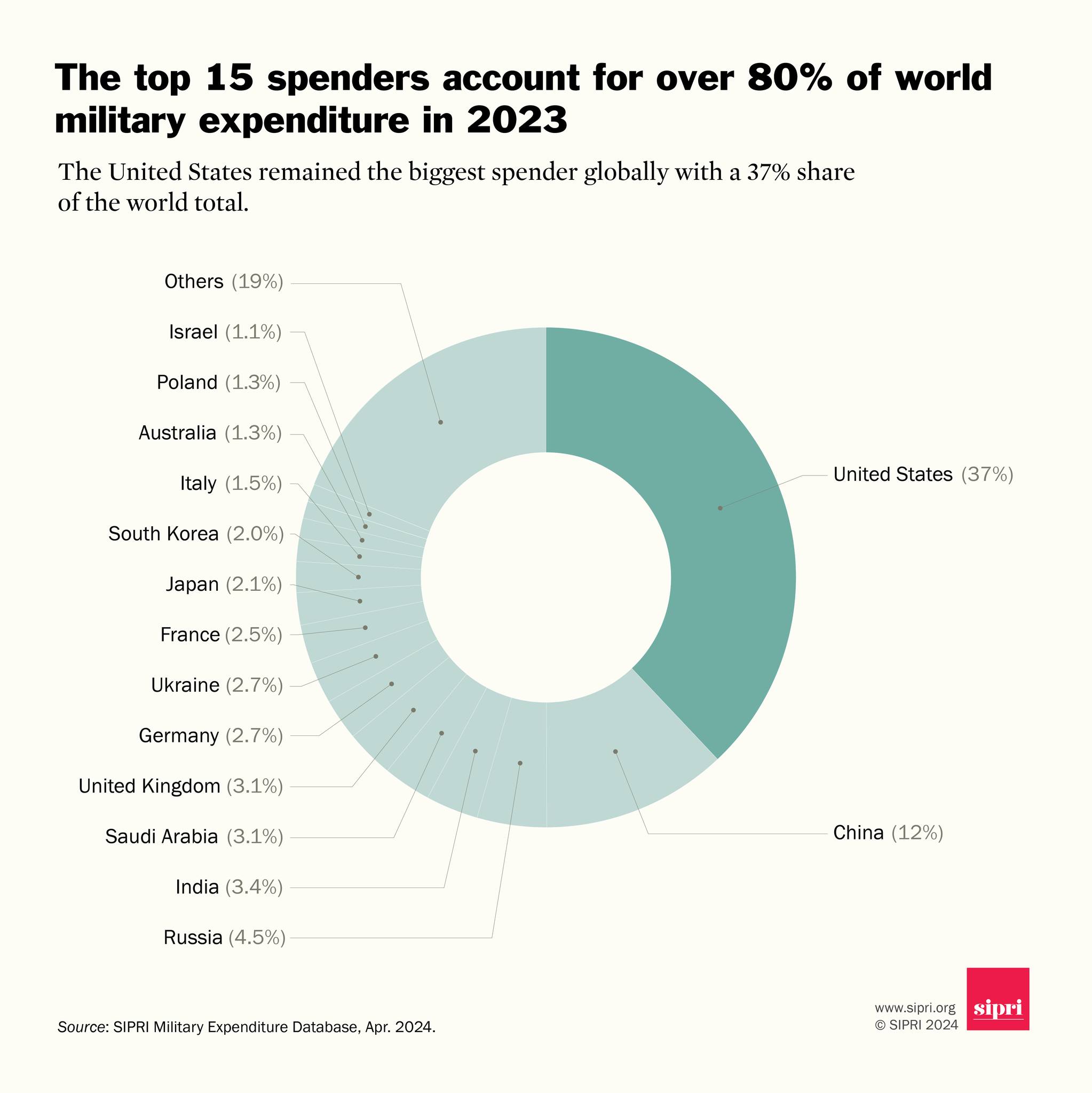 Who spends the most on defence and offence globally