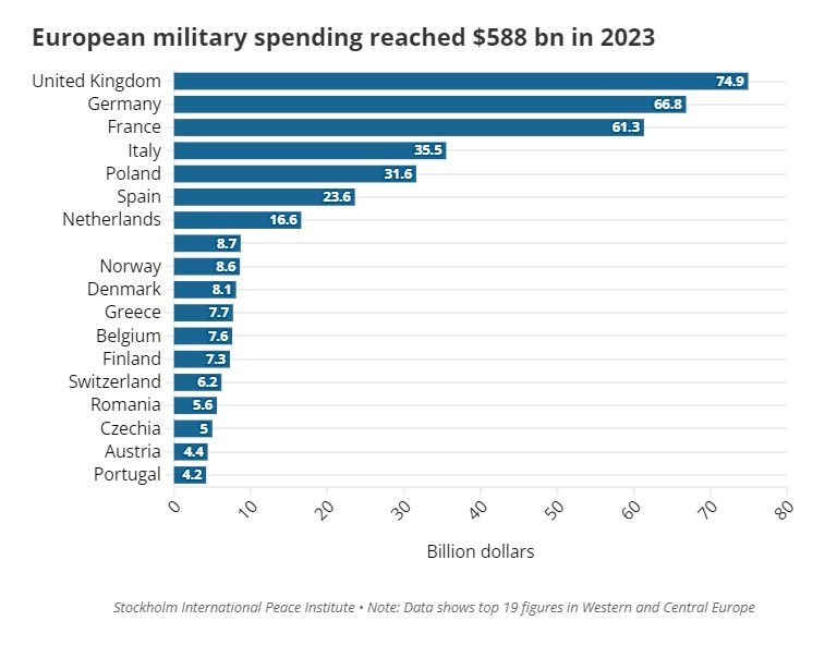 European countries' defence spending