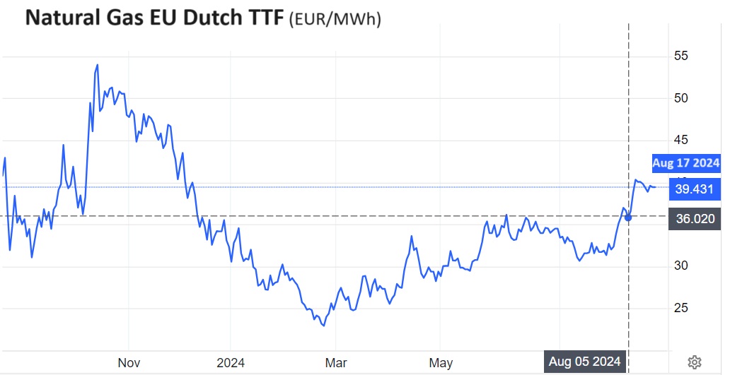 The price of gas futures contracts