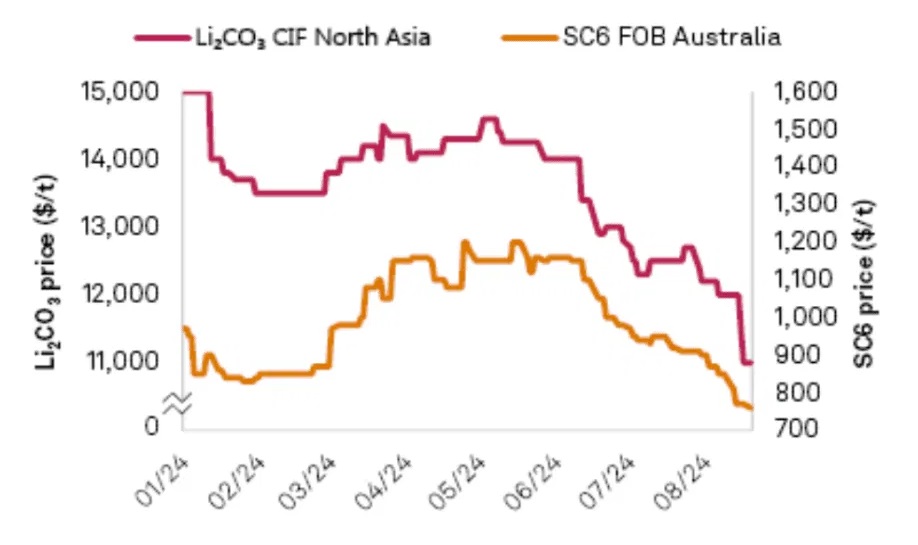 lithium prices