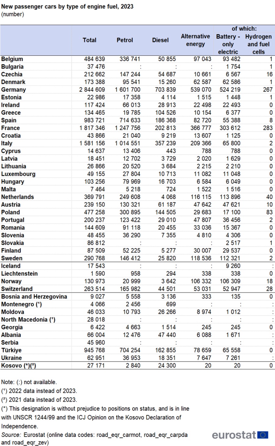 How Europeans bought new electric cars