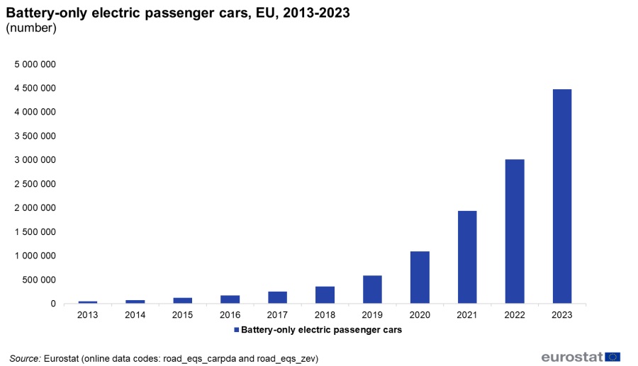 The growth of electric vehicles in the EU